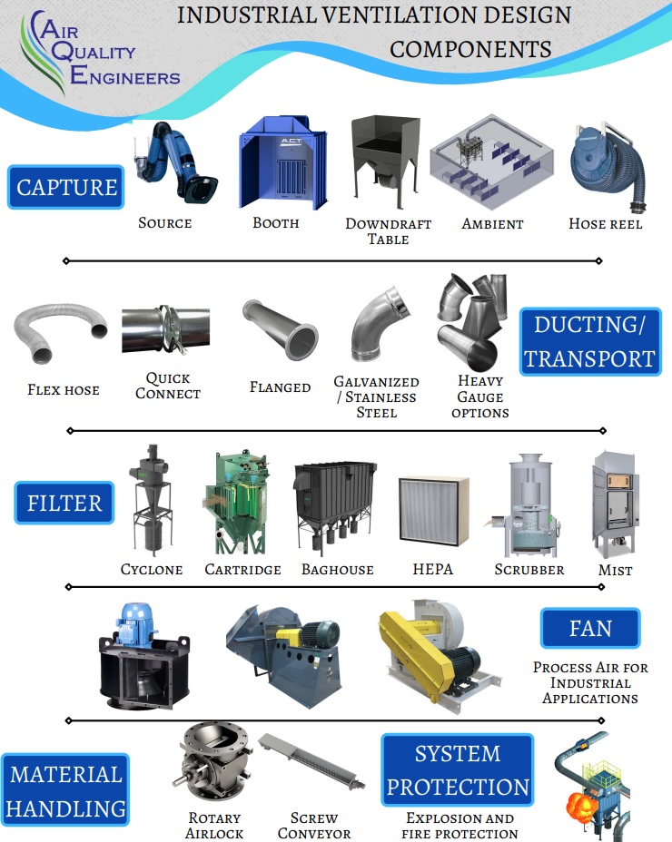 Industrial dust collection capture, hoods, filters, dust collectors, fans, Camfil, Airpro, AGET, Nederman